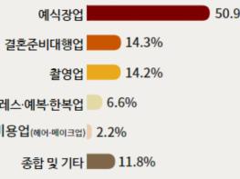 국민권익위원회, “결혼식 ‘바가지’ 요금 해도 너무하네”… 신랑·신부 ‘울분’ 기사 이미지