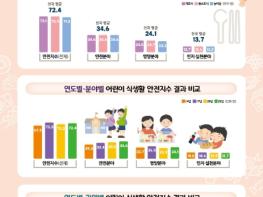 식품의약품안전처, 2023년 어린이 식생활 안전지수 2.1점 상승 기사 이미지