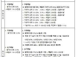 중소벤처기업부, 배달플랫폼 입점업체 상생협의체, 수수료 관련 공익위원 중재 원칙 발표 기사 이미지