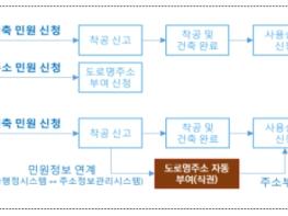 국토교통부, 신축 건물 주소, 별도 신청하지 않아도 자동 부여됩니다 기사 이미지