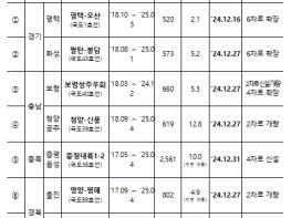 국토교통부, 경기 평택~오산, 충북 증평~음성 등 일반국도 8개 구간, 16일부터 순차 개통 기사 이미지