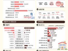 국토교통부, 2023년도 부동산서비스산업’ 실태조사 결과 기사 이미지