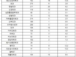 보건복지부, 2025년 상반기 레지던트 1년차 모집 결과 발표 기사 이미지