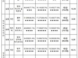 2024년 가장 안전한 자동차는? 기사 이미지