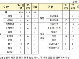 보건복지부, 제5기 2차년도 전문병원 16개소 지정, 2025년 115개소 전문병원 운영 기사 이미지