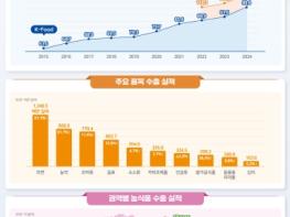 농식품부, 2024년 케이-푸드 플러스(K-Food+) 수출액 130억달러 돌파, 역대 최고 실적 기사 이미지