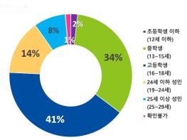 개인정보위, 2024년 지우개서비스 이용자 시행 첫해보다 1.5배 증가 기사 이미지