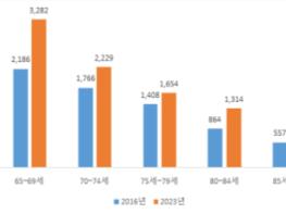 보건복지부, 2023년 치매역학조사 및 실태조사 결과 발표 기사 이미지