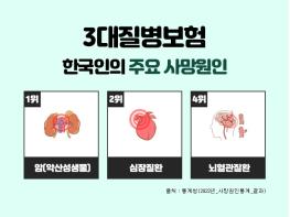 3대질병진단비 및 비갱신형암보험 가입 시 보험비교사이트 활용 필수! 기사 이미지