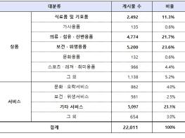 공정거래위원회, 2024년 SNS 부당광고(뒷광고) 모니터링 결과 발표 기사 이미지