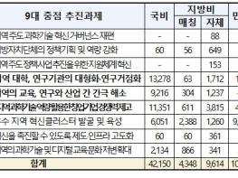 과학기술정보통신부, '25년 지역 과학기술 혁신을 위해 전년 대비 10% 증가한 6.6조 원 투자 기사 이미지