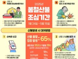 산림청, 2025년 봄철 산불조심기간, 산불은 예방이 최고! 기사 이미지