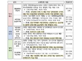 교육부, 규제특례 확대로 글로컬대학 혁신 가속화 기사 이미지