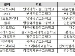 교육부, 2025년 협약형 특성화고등학교 선정 결과 발표 기사 이미지