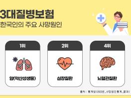 비갱신형암보험 및 3대진단비보험 가입 시, 암보험비교사이트 필수예요! 기사 이미지