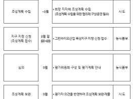 농림축산식품부, '그린바이오산업 육성지구' 올해 첫 지정 추진 기사 이미지