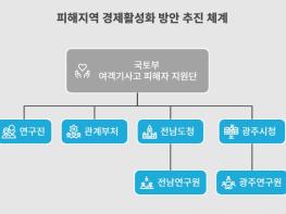 국토교통부, 12·29 여객기참사 피해지역 경제회복 본격화 기사 이미지